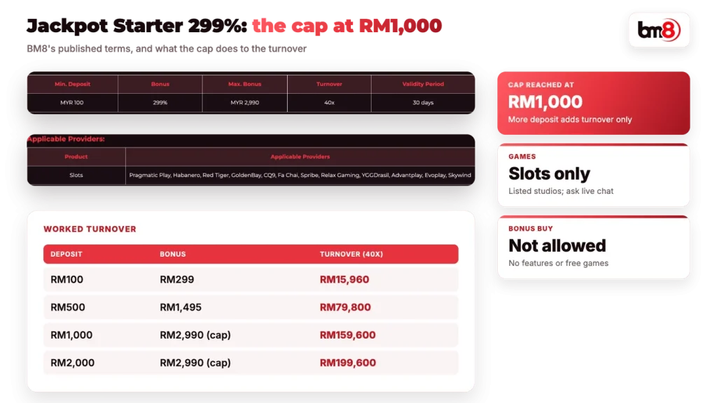 BM8 Jackpot Starter Bonus 299% terms and worked turnover from RM100 to the RM2,990 cap