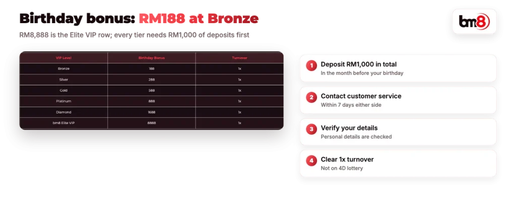 BM8 Exclusive Birthday Bonus by VIP tier and the claim steps