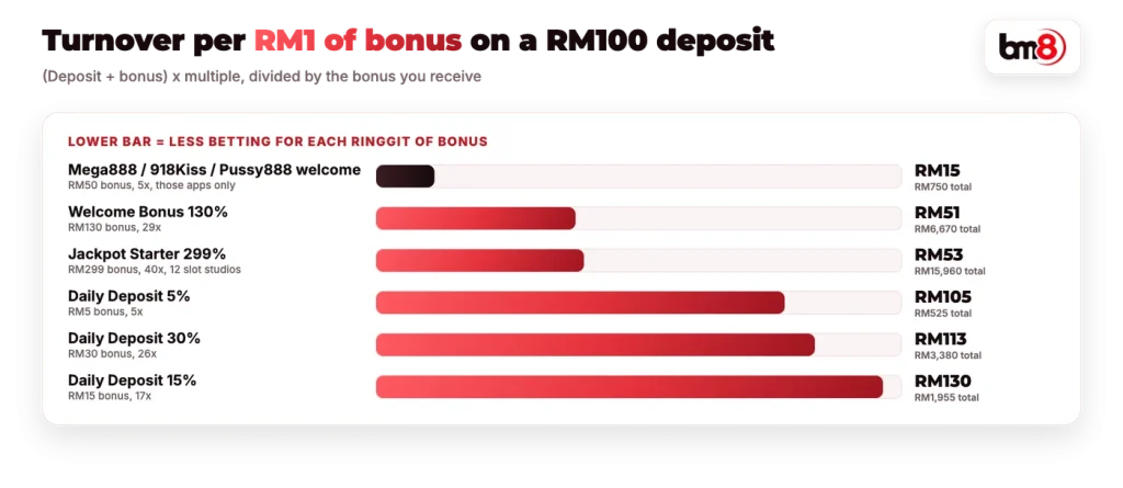 Turnover per RM1 of bonus for each BM8 deposit promotion on a RM100 deposit
