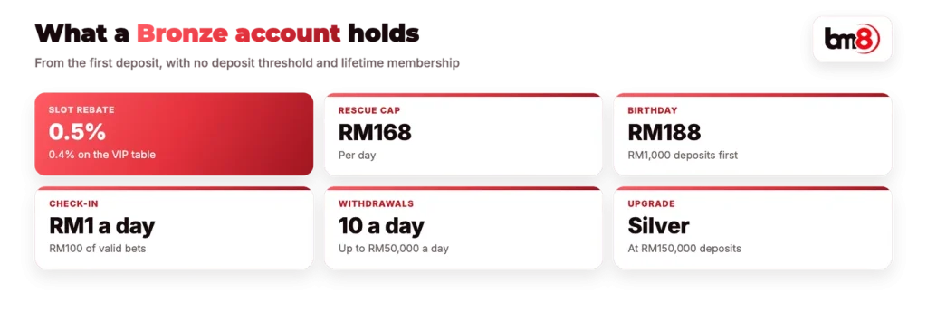 What a BM8 Bronze account holds: rebate, rescue cap, birthday, check-in, withdrawals