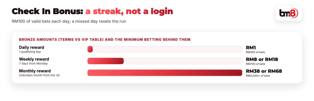 BM8 Check In Bonus at Bronze and the minimum betting behind daily, weekly and monthly rewards