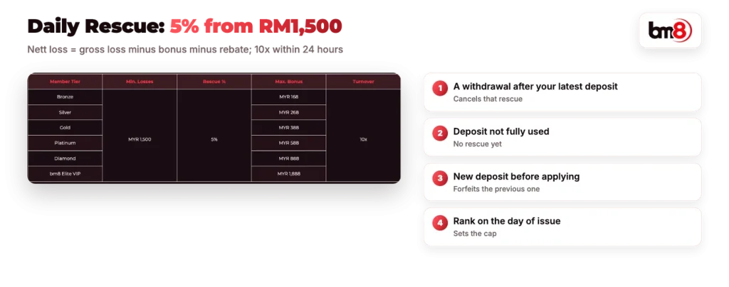 BM8 Daily Rescue Bonus caps by tier and the four rules that cancel it