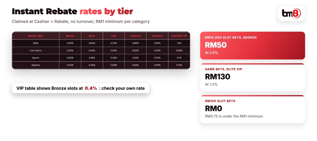 BM8 Instant Rebate rates by tier with worked examples at Bronze and Elite VIP