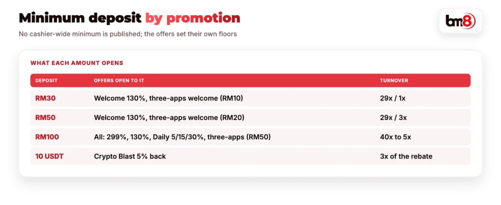 BM8 minimum deposit by promotion: RM30, RM50, RM100 and 10 USDT