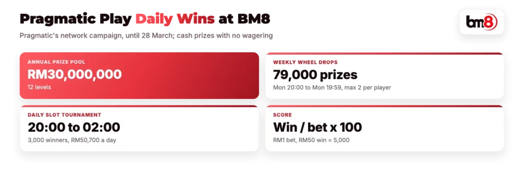 Pragmatic Play Daily Wins at BM8: RM30,000,000 pool, weekly wheel drops, daily slot tournament