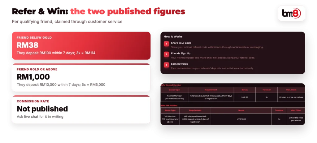 BM8 Refer & Win: RM38 and RM1,000 per qualifying friend, and the unpublished commission rate