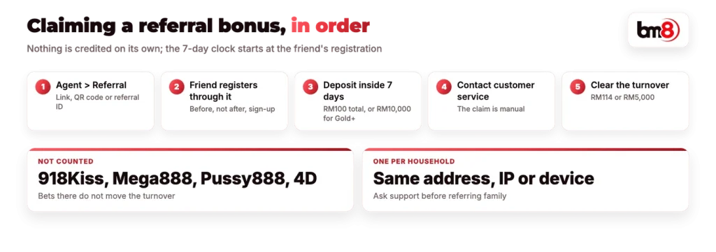 How to claim a BM8 referral bonus: referral link, 7-day deposit, customer service claim, turnover