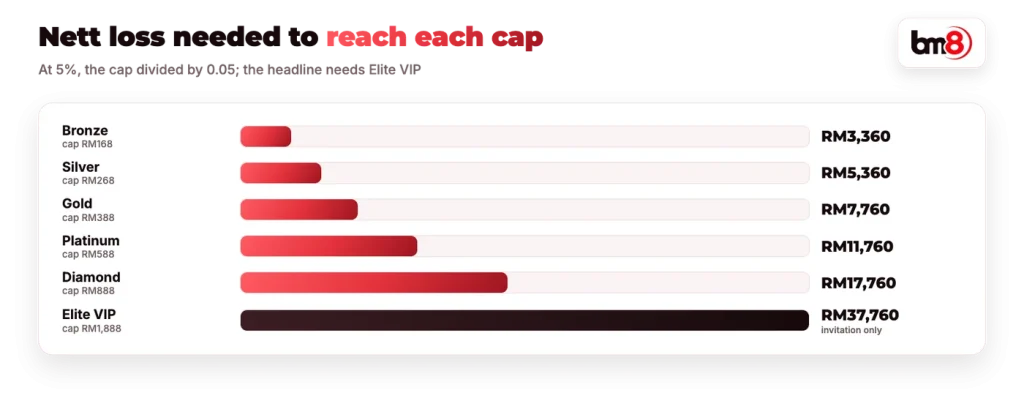 Nett loss needed to reach each BM8 Daily Rescue cap, from RM3,360 at Bronze to RM37,760 at Elite VIP