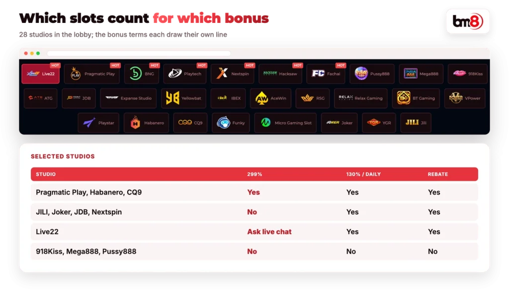 BM8 slot studio tabs and which studios count for the 299%, 130%, Daily Deposit and rebate