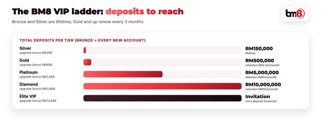 BM8 VIP ladder: total deposits to reach Silver, Gold, Platinum, Diamond and Elite VIP by invitation