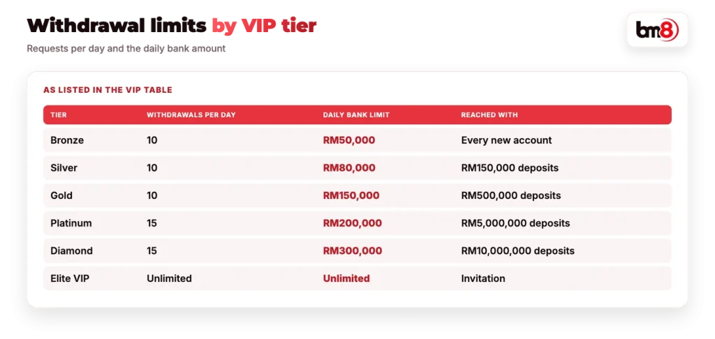 BM8 withdrawal limits by VIP tier: withdrawals per day and daily bank limit