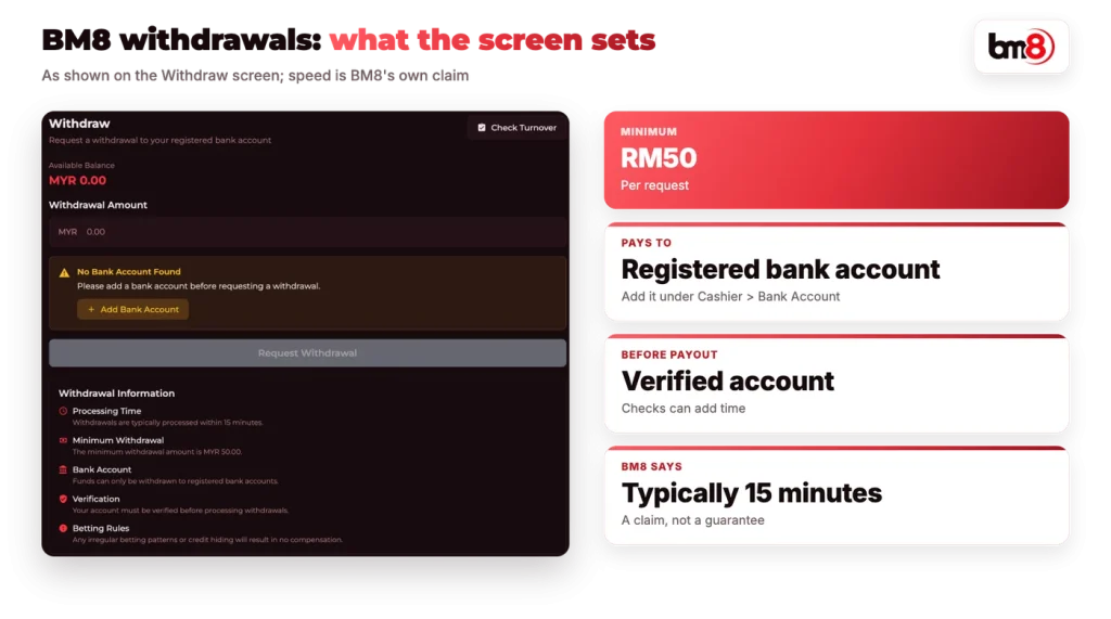 BM8 withdrawal rules: RM50 minimum, registered bank account, verification, 15 minutes as BM8 states